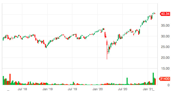 First Trust Indxx Innovative Transaction & Process ETF 